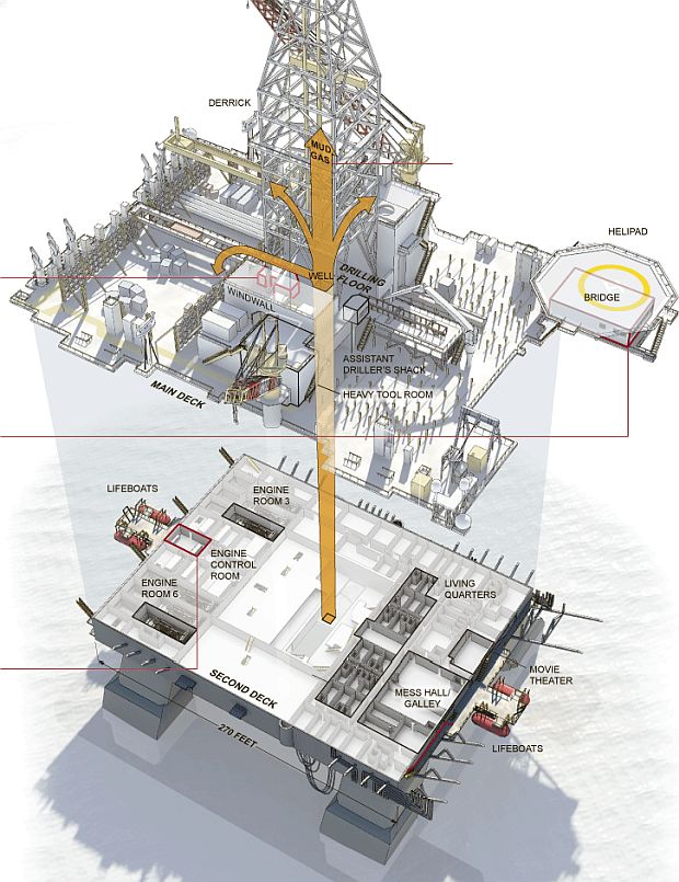 A New York Times illustration of the Deepwater Horizon rig helps to show the gigantic rig's layout, with helicopter pad and bridge control center at top left, and various other levels, production cranes, engine rooms, drilling floor, and central well shaft area, as well as living quarters, mess hall, movie theater, and life boat areas. It also shows path of mud & gas during blow-out.