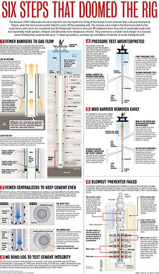 The Times-Picayune of New Orleans produced 'Six Steps That Doomed The Rig' in 2010. Click for larger version & details.