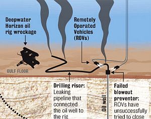 New Orleans Times-Picayune graphic showing Deepwater Horizon rig, disconnected riser pipe, and blowout preventer at the well head, all on the sea bed, 5,000 feet below Gulf surface.