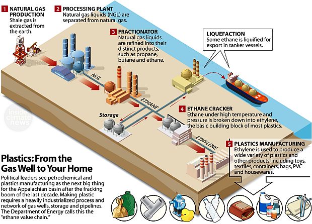 This generalized graphic from “Inside Climate News” and U.S. Department of Energy, shows the natural gas-to-plastics process and all the various capital goods required in that kind of fossil-fuel-based industrialization.