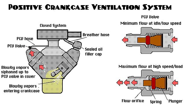 Engine graphic at left shows crankcase pollutants being recirculated for recombustion. Yet for decades prior, crankcase pollutants were simply released from the bottom of the engine through a vent pipe to the road below and into the atmosphere. There were no controls – or at least none in use for most vehicles.