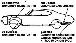 Generalized graphic showing three major areas of auto pollution - crankcase, carburetor/fuel tank & exhaust system. 
