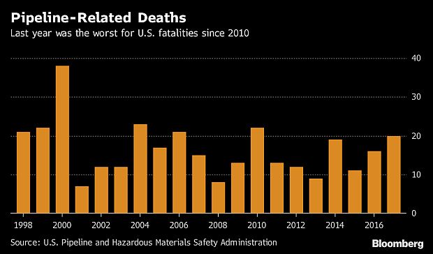 Bloomberg graphic of “Pipeline-Related Deaths,” 1998-2017, based on data from the U.S. Pipeline and Hazardous Materials Safety Administration.