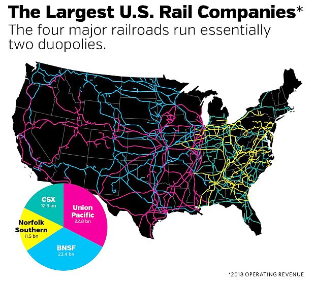 Map showing rail company service area by color, with pie chart showing 2018 operating revenue ($ billions) for the each rail company: BNSF ($23.4 bn); Union Pacific ($22.8); CSX ($12.3 bn), and Norfolk Southern ($11.5 bn).   American Prospect / Feb 2022. 