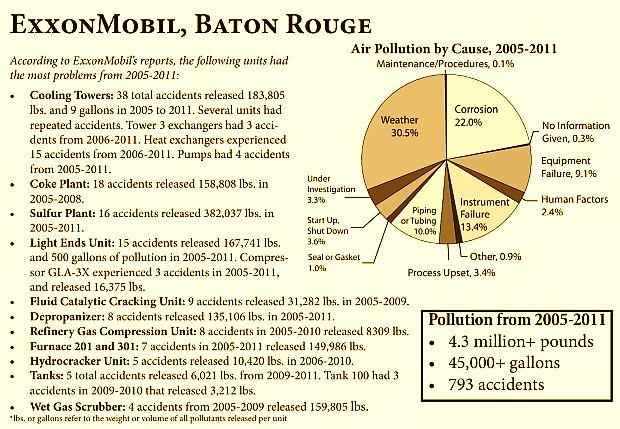 “Common Ground IV” report, by Bucket Brigade & United Steelworkers, using Louisiana DEQ data, shows ExxonMobil Baton Rouge accidents & pollution during 2005-2011, both by cause & refinery unit or function. Click for report. 